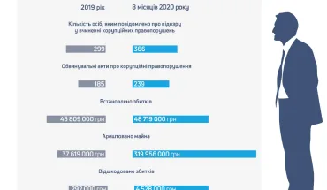 Розслідування злочинів вчинених високопосадовцями є пріоритетом у діяльності ДБР
